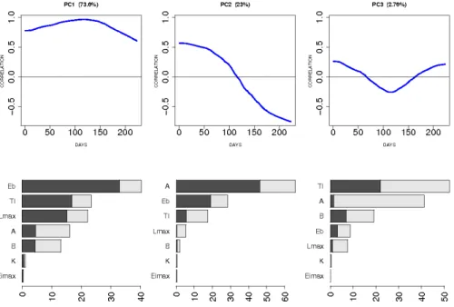 Figure 3. PCA-based sensitivity analysis of the WWDM model. Columns: principal components 1  to 3