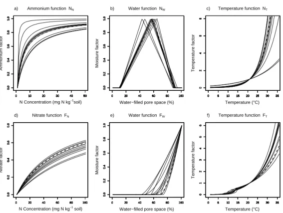 Table 2.5 summarises the RMSEs obtained with the various parameters sets, and made it possible to compare the efficiency of model calibration whether in the dataset-by-dataset or in the multi-dataset mode