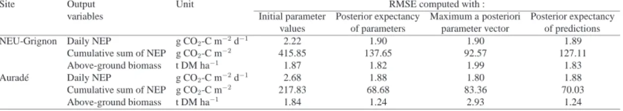 Table 3.3 summarizes the RMSEs for daily and cumulative NEP, and above-ground plant biomass obtained with the various parameter sets (prior and posterior)