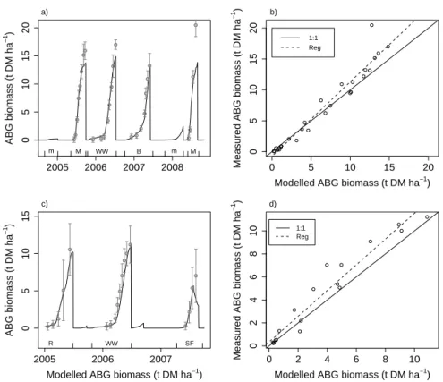 Figure 3.5 depicts the time course of ABG dry matter for the maize crop of the BPA-Grignon experiment