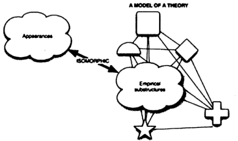 Figure  1 :  Schéma  représentant  les  différentes  composantes  de  la  sémantique  des  théories scientifiques selon van Fraassen (Monton et Mohler, 2017) 