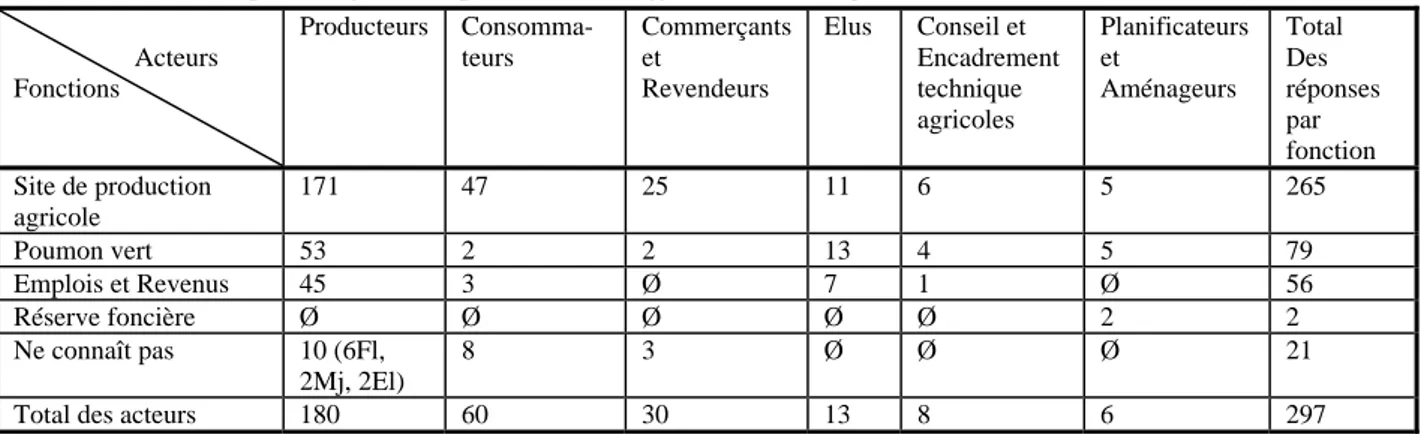 Tableau 3. Récapitulatif des réponses des différentes catégories d’acteurs sur les Niayes 