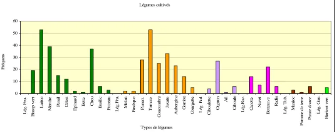 Graphique 9. Ensemble des légumes cultivés par les producteurs de l’agriculture à Dakar