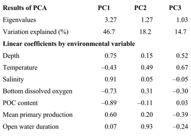 Table  1.  2.  Correlation-based  principal  component  analysis  (PCA)  of  environmental  variables  determined in the study area