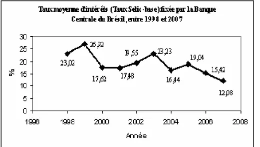 Graphique 19 Taux moyen d’intérêts (Taux Selic-base) fixé par la Banque Centrale du Brésil,  entre 1998 et 2007 