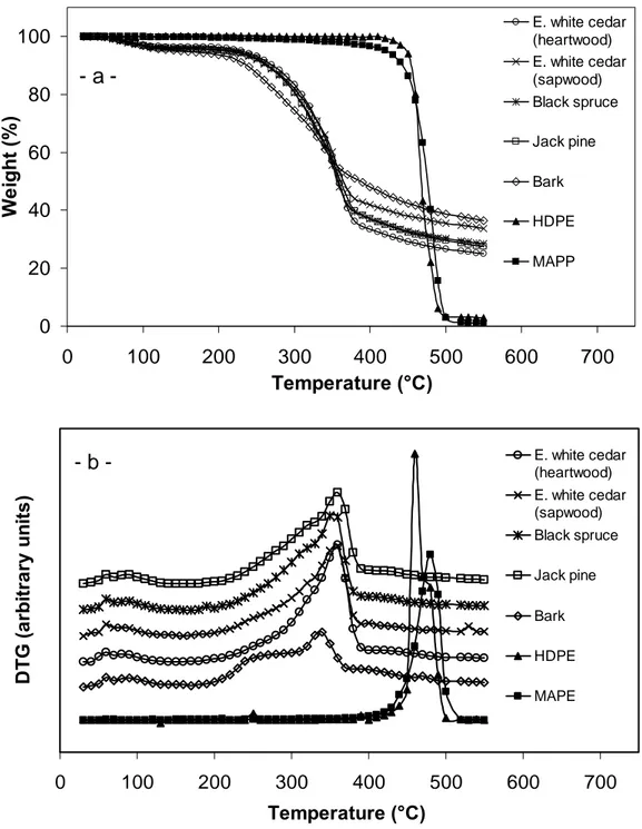 Figure 5.2. Weight loss (a) and time derivative of the weight, DTG (b) in nitrogen  environment for different wood species and bark