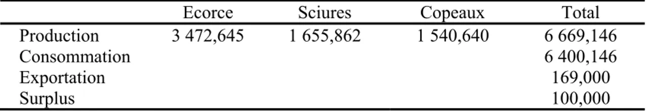 Tableau 2.1. Bilan de l’année 2004 des résidus de sciage au Québec: production,  consommation, exportation et surplus en TA