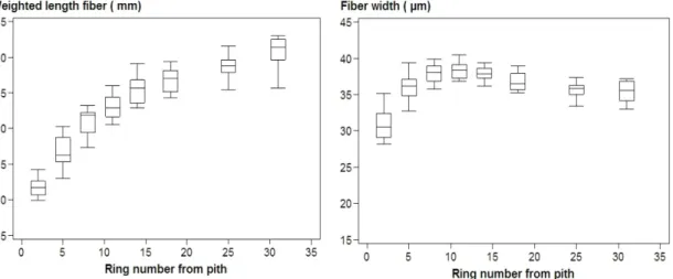 Figure 2.4. Moyenne, 1.5 x quantile, maximum et minimum de dimensions des fibres 