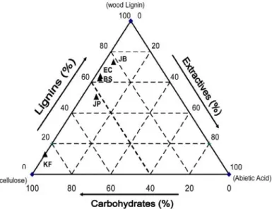 Figure 4.7. Ternary diagram of the surface component fraction of the used fibers  (KF: bleached Kraft fiber; JP: jack pine; BS: black spruce; EC: eastern white  cedar; JB: jack pine bark)