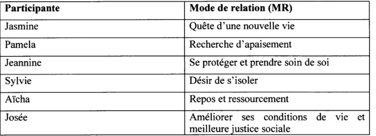 Tableau  4.1:  Les  modes  de  relations  aux  ressources  d'hébergement  des  participantes