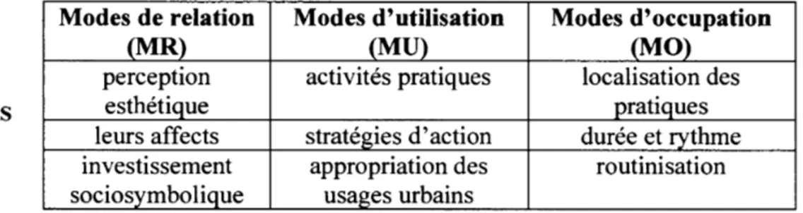 Tableau  3.2:  Indicateurs  des  variables  dynamiques  des  pratiques  spatiales  de  socialisation (Parazelli,  1997,  p