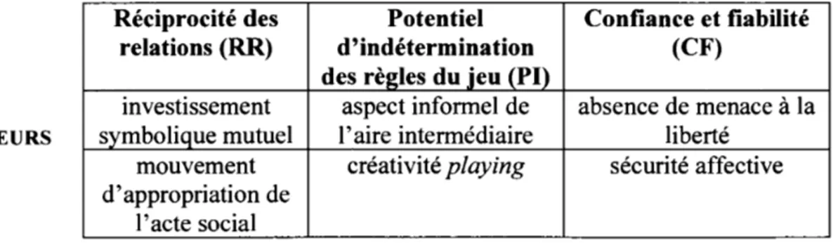 Tableau  3.3:  Indicateurs  des  variables  stratégiques  du  potentiel  transitionnel  (Parazelli,  1997, p.190)