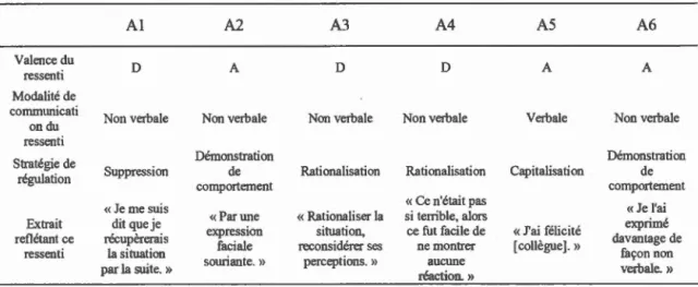 Tableau  1  :Valence des ressentis ,  modalités de communication et stratégies de  régulation au  cours de la réunion  1 