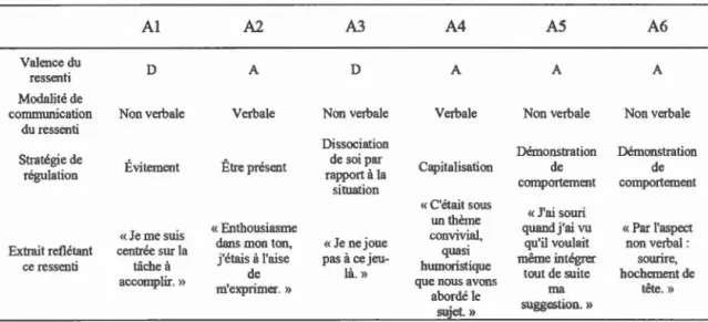 Tableau 7 :Valence des ressentis ,  modalités de communication et stratégies de  régulation au cours de la réunion 7 