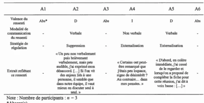 Tableau 10  :Valence des ressentis ,  modalités de communication et stratégies de  régulation au cours de  la réunion  10 