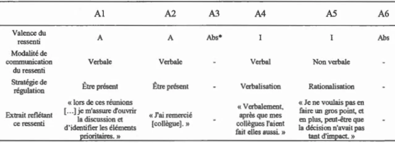 Tableau 12  :  Valence des ressentis, modalités de communication et stratégies de  régulation au cours de la réunion  12 