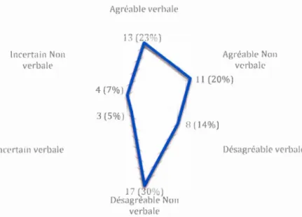 Figure  1 : Occurrence des  ressentis  selon  la  valence et  la modalité de  communication 