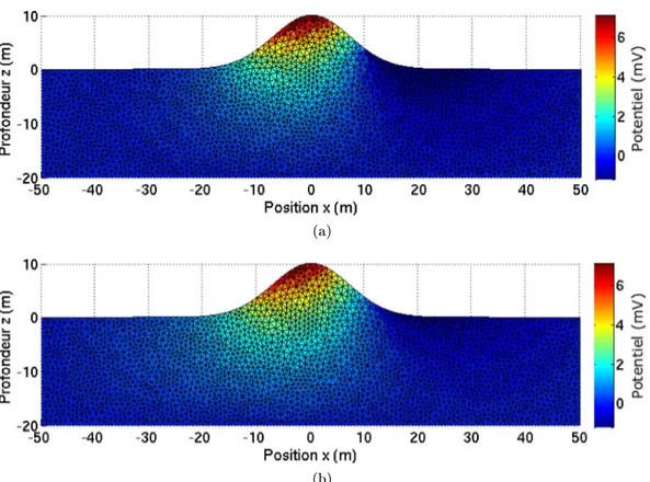 Figure 5.16  Potentiels secondaires liés à la topographie obtenus par Diérences Finies Généralisées (a) et par la méthode des solutions fondamentales (b)