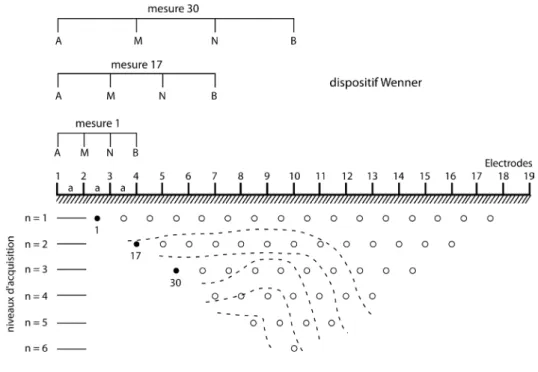 Figure 2.7  Construction d'une pseudo-section pour un protocole Wenner (d'après