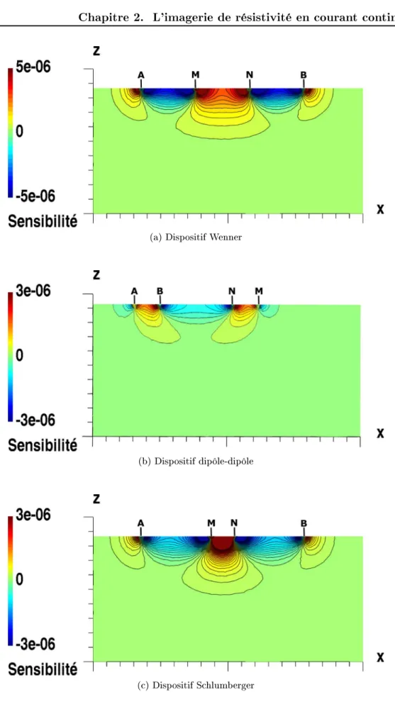 Figure 2.8  Exemples de sensibilités pour des dispositifs électriques classiques en prospection de surface.