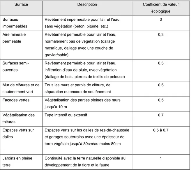 Tableau  4.1  :  Coefficient  de  la  valeur  écologique  des  mesures  de  verdissement  (tiré  de  IBGE, 2010) 