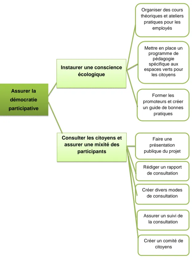 Figure 4.8 : Les stratégies de la démocratie participative selon les objectifs visés Assurer la 