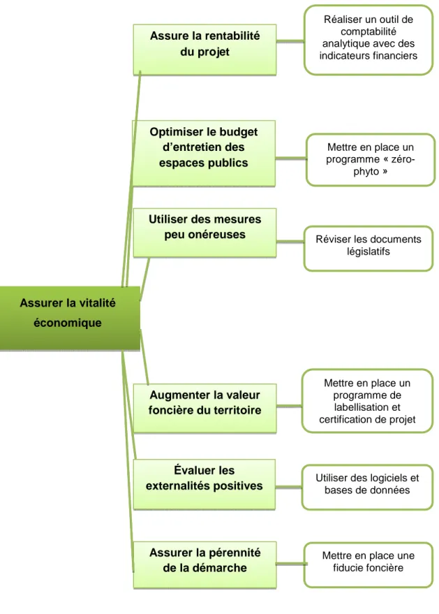 Figure 4.9 : Les stratégies de la sphère économique selon les objectifs visés  Assurer la vitalité économique Assure la rentabilité du projet Optimiser le budget d’entretien des espaces publics 