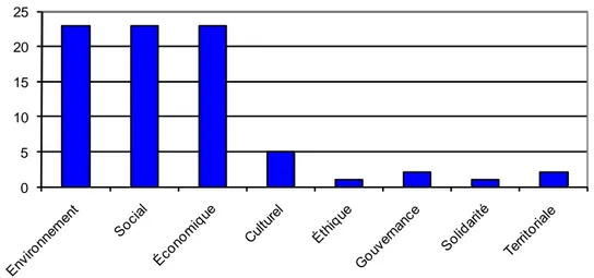 Figure 2.2 Sphères évaluées par les outils recensés 