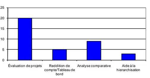 Figure 2.4 Objet de l'évaluation des outils recensés 