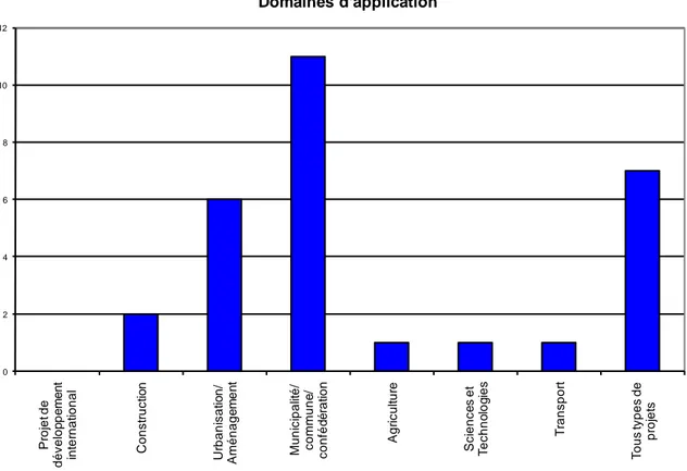 Figure 2.5 Domaines d'application des outils recensés 