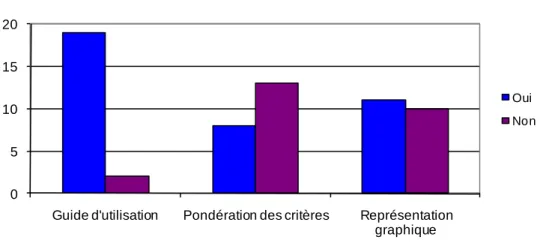 Figure 2.6 Présence des attributs recherchés dans les outils recensés 