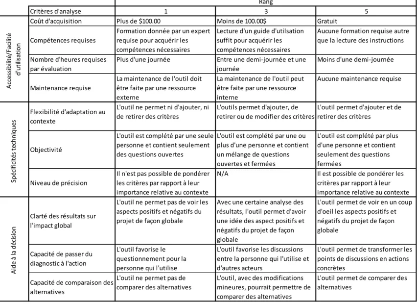 Tableau 3.3 Rangs des critères d'analyse 