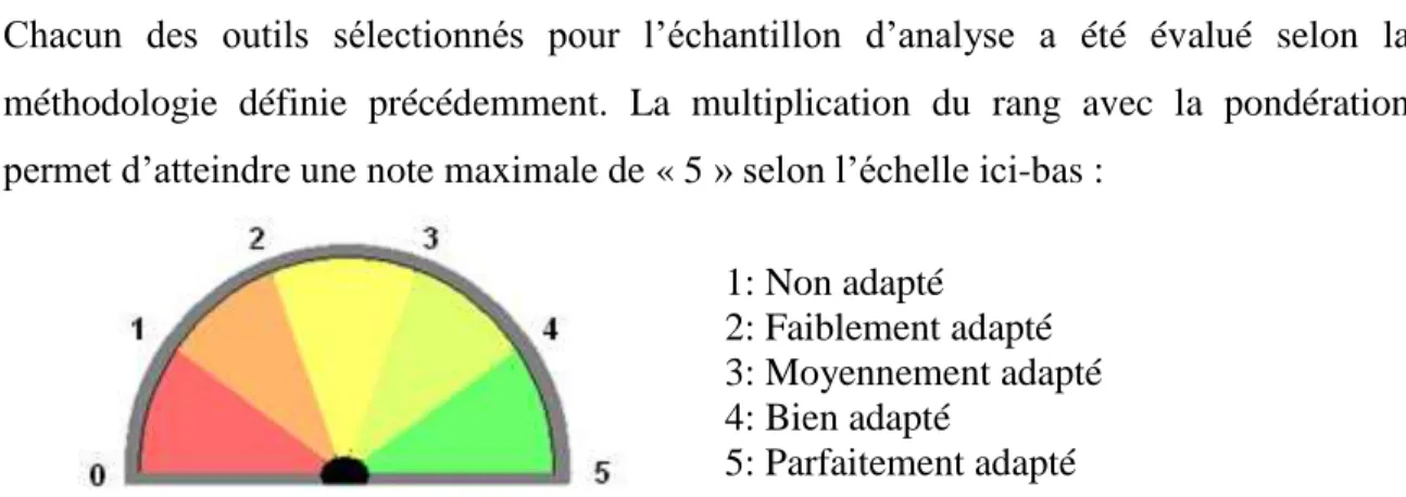 Tableau 3.4 Résultats de l'analyse comparative 