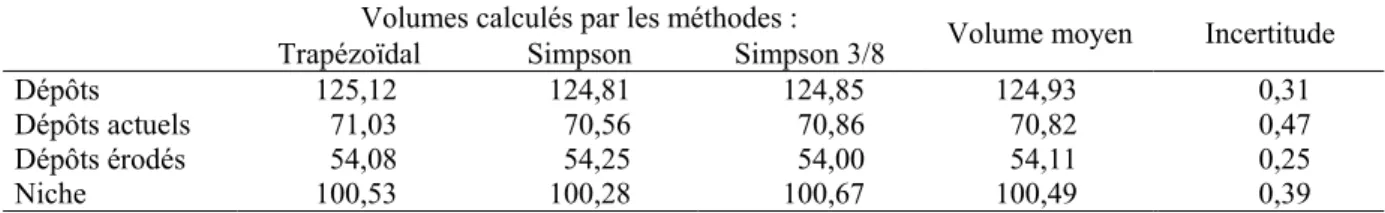 Tableau 3.02 Résultats des calculs des volumes réalisés avec le logiciel Surfer 6.02 (Golden Software, Inc.) sur 