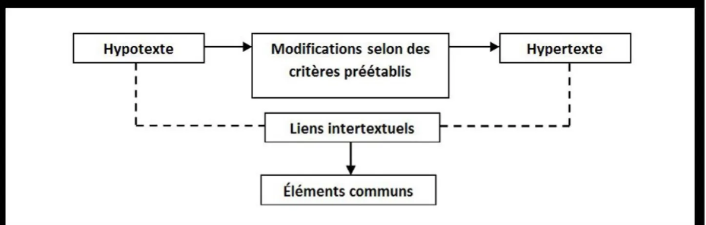 Figure 1. Schéma inspiré de Genette (1982) représentant les concepts en jeu lors de la   réécriture