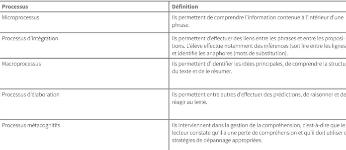 Tableau 1 : les processus de compréhension en lecture (Irwin, 2007; Giasson, 1990)