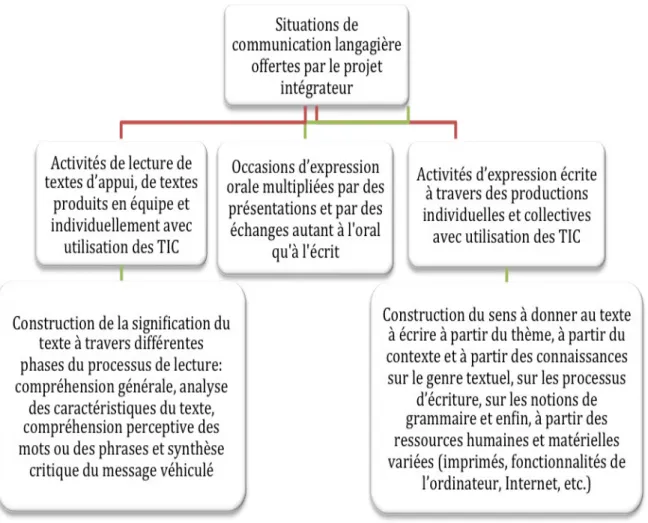 Figure 1. Illustration de la démarche intégrant la technologie dans des activités en classe de  français