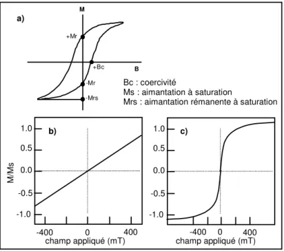 Figure  10  –  Définition  des  paramètres  d’hystérésis  (a)  et  allure  de  cycles  d’hystérésis  caractéristiques :  (b)  d’un  échantillon  au  comportement   parama-gnétique ;  (c)  d’un  échantillon  au  comportement superparamagnétique