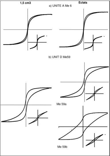 Figure  15  -  Comparaison  des  cycles  d’hystérésis  obtenus sur des échantillons de volumes différents