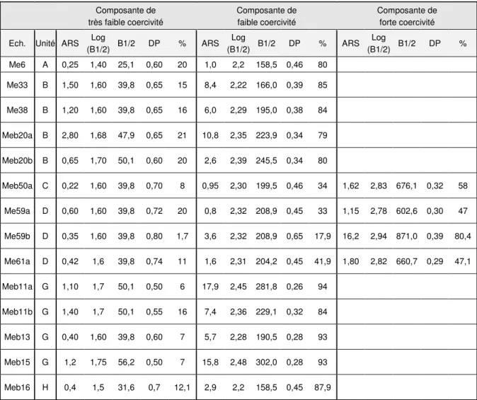Tableau III - Analyses des composantes d’ARI : principaux paramètres   Tab. III – IRM component analyses : main parameters 