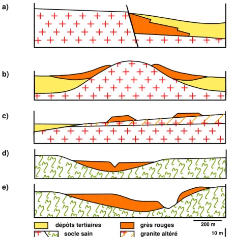 Figure  21  -  &#34;Fossilisation&#34;  de  différents  types  de  paléoreliefs  du  socle  par  les  formations  rouges  &#34;sidérolithiques&#34;  du  Massif  central :  a)  appuyées  contre  un  escarpement  de  faille ;  b)   contre  un  paléorelief  d