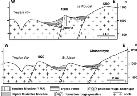 Figure  33  -  Coupes  géologiques  des  fossés  tertiaires  d’allongement  nord-sud  dans  le  secteur  Saint-Alban  sur  Limagnole  (48)