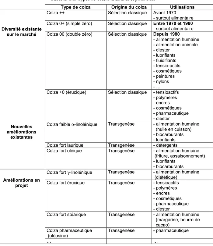 Tableau 1.1. Types de colzas existants et potentiels 