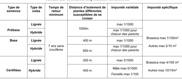 Tableau 1.2. Contraintes en production de semences  Type de  semence  Type de colza  Temps de retour  minimum  Distance d’isolement de plantes différentes susceptibles de se  croiser 