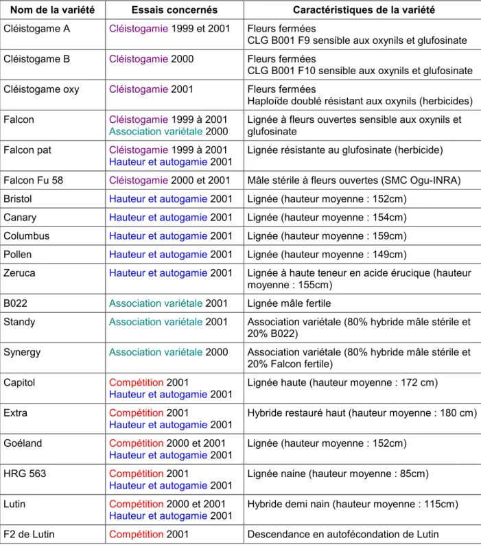 Tableau 2.1. Liste des variétés utilisées dans les essais et caractéristiques 