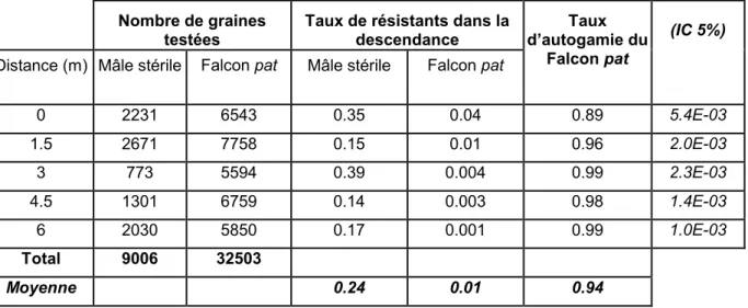 Tableau 2.6. Taux d’autogamie du Falcon pat basé sur les résultats mâles stériles en 2001 
