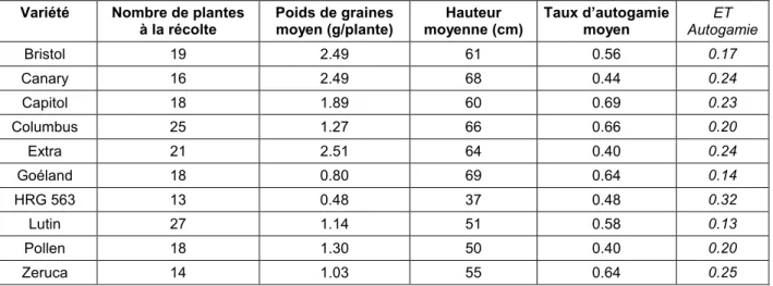 Tableau 2.7. Résultats moyens par variété de l’essai autogamie et hauteur 2001 