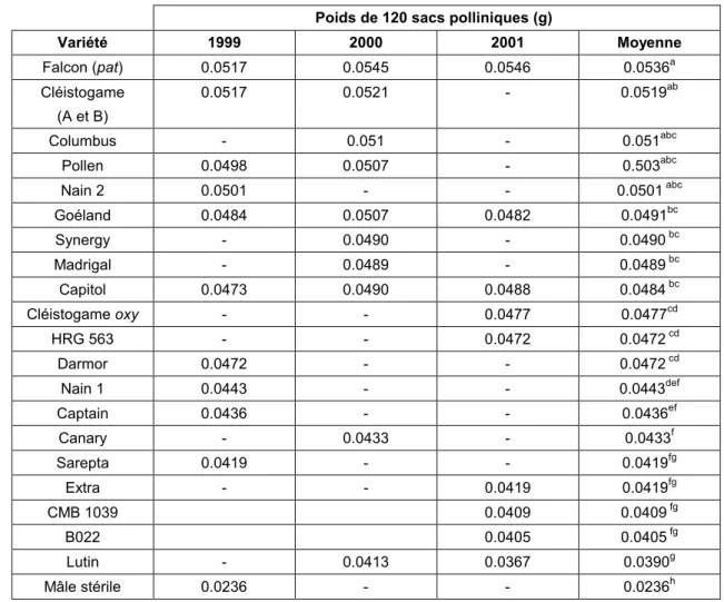 Tableau 2.8. Production de pollen par fleur selon le génotype 