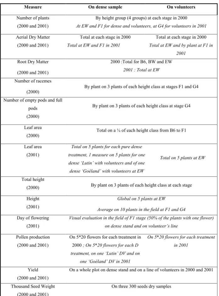 Table 1. Measurements done in 2000 and 2001 