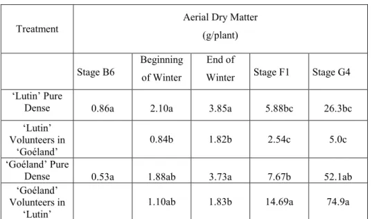 Table 3. Aerial Dry Matter of the plants in dense stands in 2000 